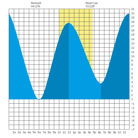 Snag Point tide chart for Saturday, December 3, 2022