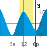 Snag Point tide chart for Saturday, December 3, 2022