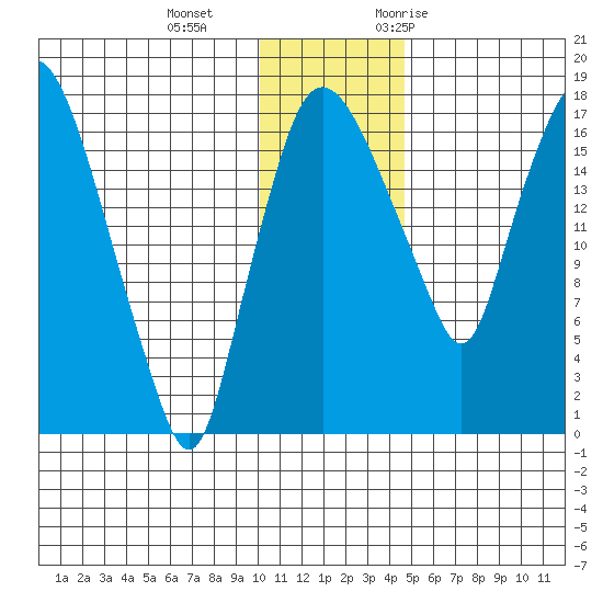 Snag Point tide chart for Sunday, December 4, 2022