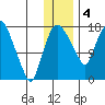 Snag Point tide chart for Sunday, December 4, 2022