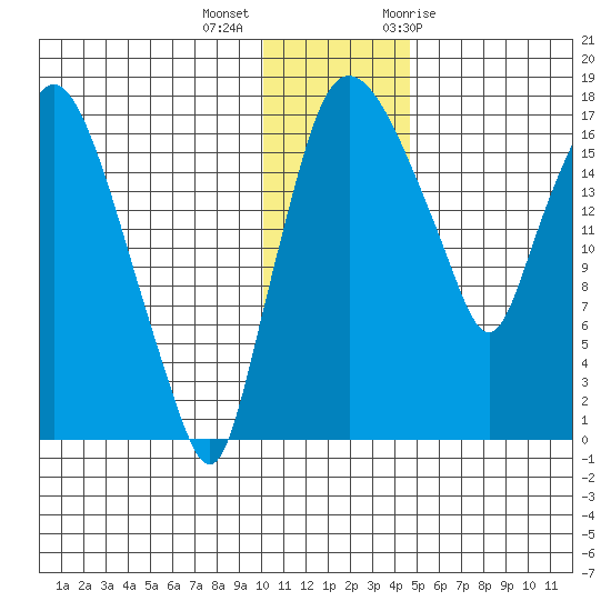 Snag Point tide chart for Monday, December 5, 2022