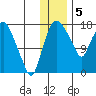 Snag Point tide chart for Monday, December 5, 2022