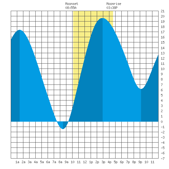 Snag Point tide chart for Tuesday, December 6, 2022