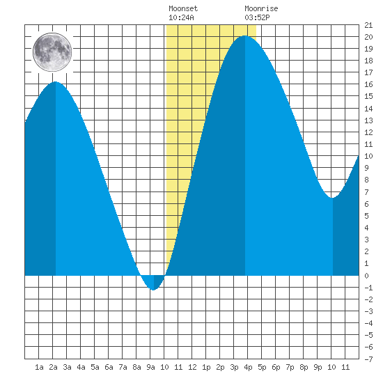Snag Point tide chart for Wednesday, December 7, 2022