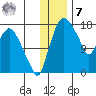 Snag Point tide chart for Wednesday, December 7, 2022