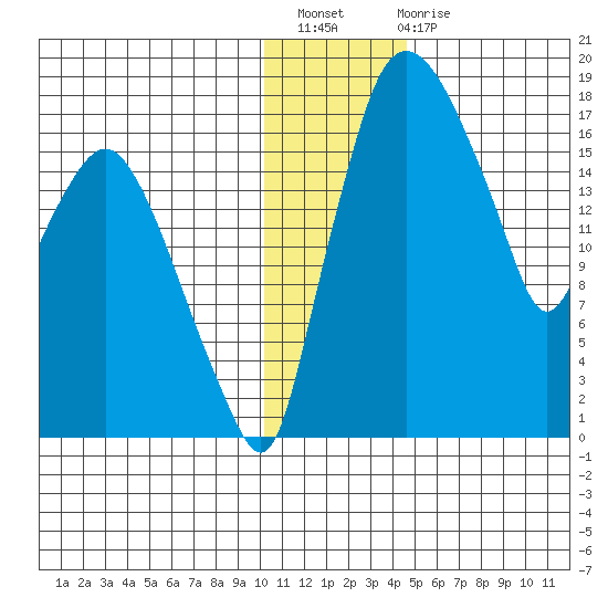 Snag Point tide chart for Thursday, December 8, 2022