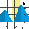 Snag Point tide chart for Friday, December 9, 2022