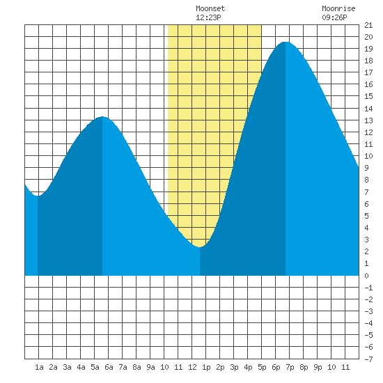 Snag Point tide chart for Tuesday, January 10, 2023
