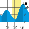 Snag Point tide chart for Tuesday, January 10, 2023