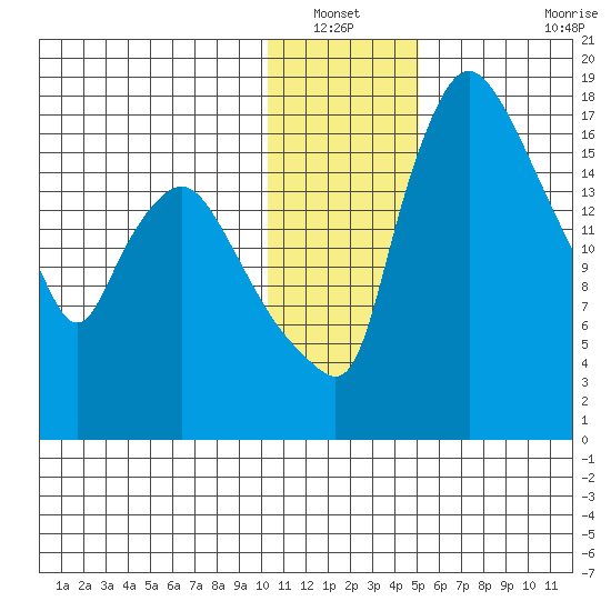 Snag Point tide chart for Wednesday, January 11, 2023