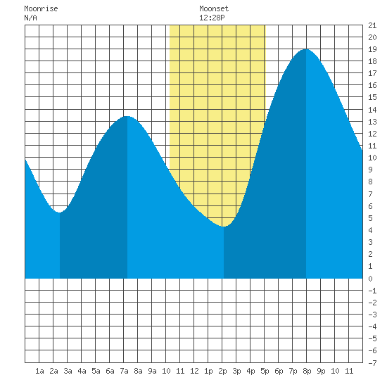 Snag Point tide chart for Thursday, January 12, 2023