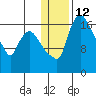 Snag Point tide chart for Thursday, January 12, 2023