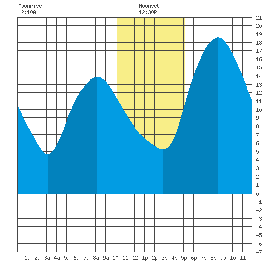 Snag Point tide chart for Friday, January 13, 2023
