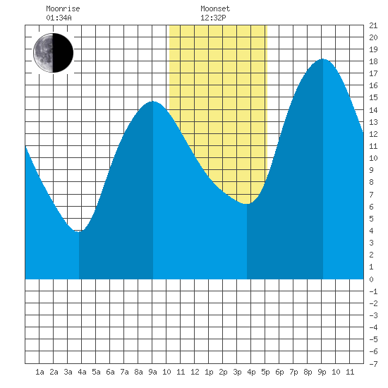 Snag Point tide chart for Saturday, January 14, 2023