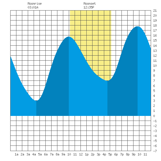 Snag Point tide chart for Sunday, January 15, 2023