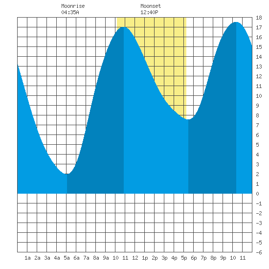 Snag Point tide chart for Monday, January 16, 2023