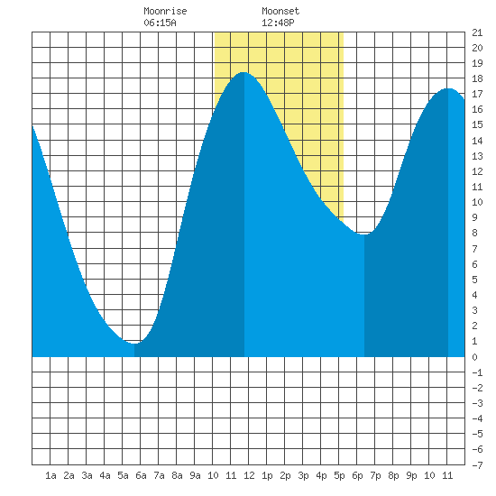Snag Point tide chart for Tuesday, January 17, 2023