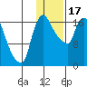 Snag Point tide chart for Tuesday, January 17, 2023