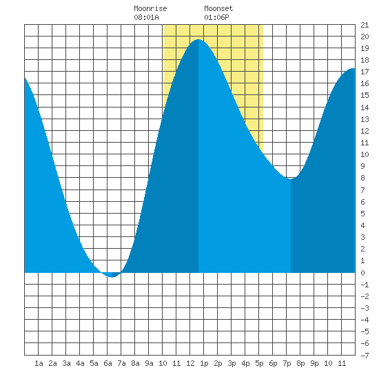 Snag Point tide chart for Wednesday, January 18, 2023