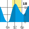 Snag Point tide chart for Wednesday, January 18, 2023