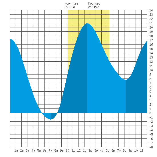 Snag Point tide chart for Thursday, January 19, 2023