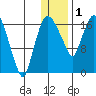 Snag Point tide chart for Sunday, January 1, 2023