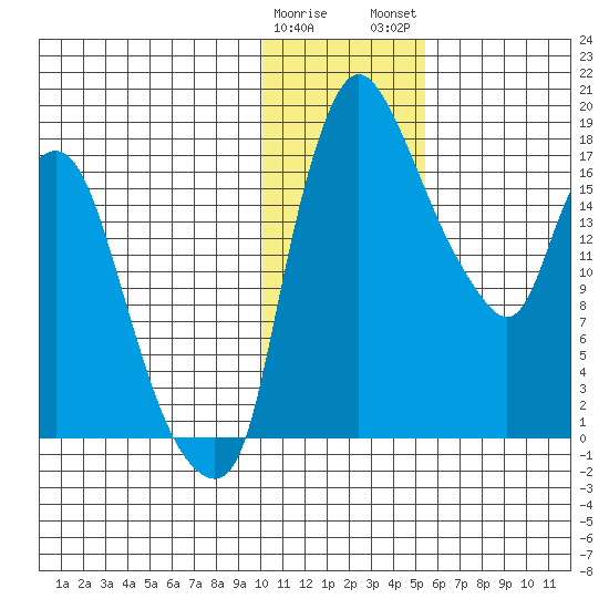 Snag Point tide chart for Friday, January 20, 2023