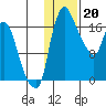 Snag Point tide chart for Friday, January 20, 2023
