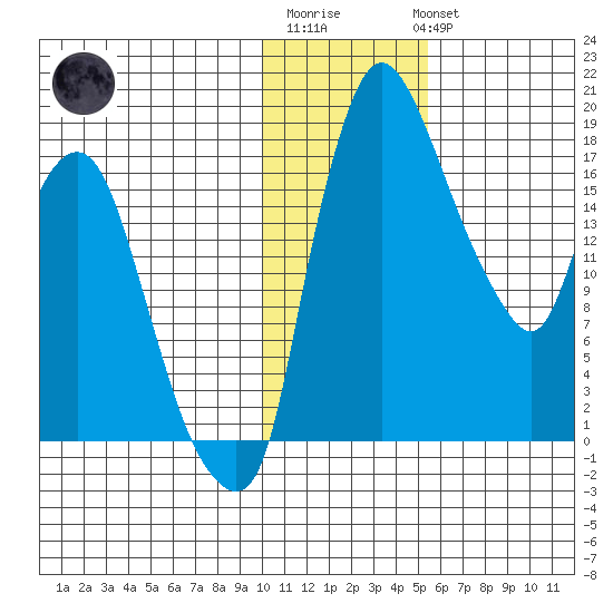 Snag Point tide chart for Saturday, January 21, 2023