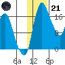 Snag Point tide chart for Saturday, January 21, 2023