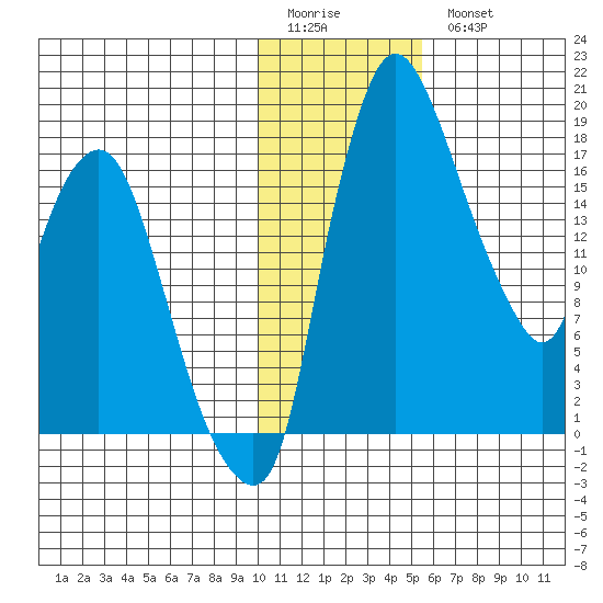 Snag Point tide chart for Sunday, January 22, 2023