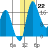 Snag Point tide chart for Sunday, January 22, 2023