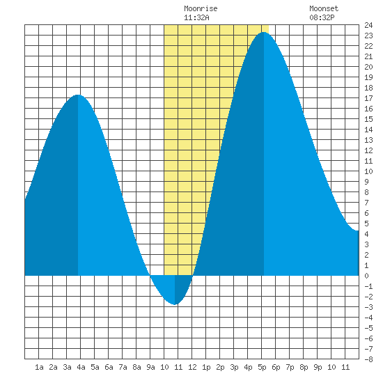 Snag Point tide chart for Monday, January 23, 2023