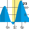 Snag Point tide chart for Monday, January 23, 2023