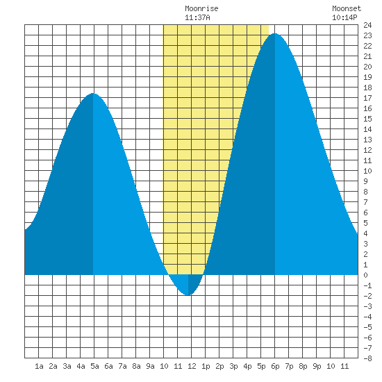 Snag Point tide chart for Tuesday, January 24, 2023