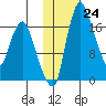 Snag Point tide chart for Tuesday, January 24, 2023