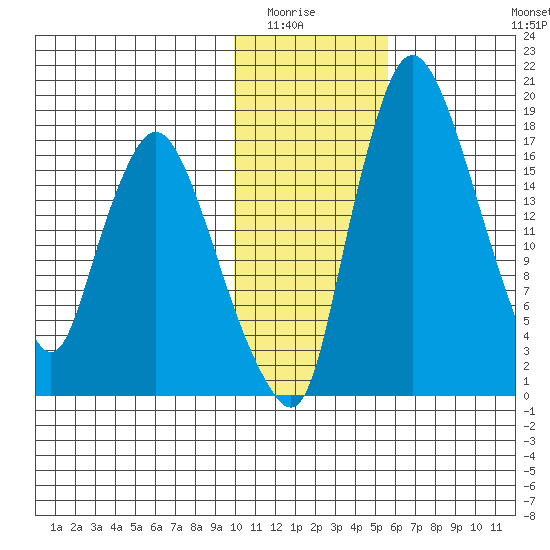 Snag Point tide chart for Wednesday, January 25, 2023