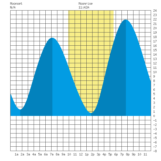Snag Point tide chart for Thursday, January 26, 2023