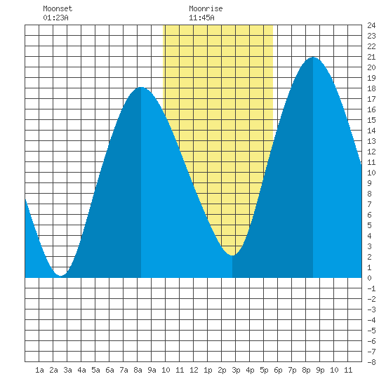 Snag Point tide chart for Friday, January 27, 2023