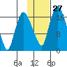 Snag Point tide chart for Friday, January 27, 2023