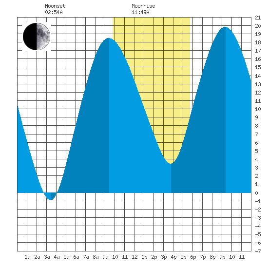 Snag Point tide chart for Saturday, January 28, 2023