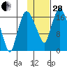 Snag Point tide chart for Saturday, January 28, 2023