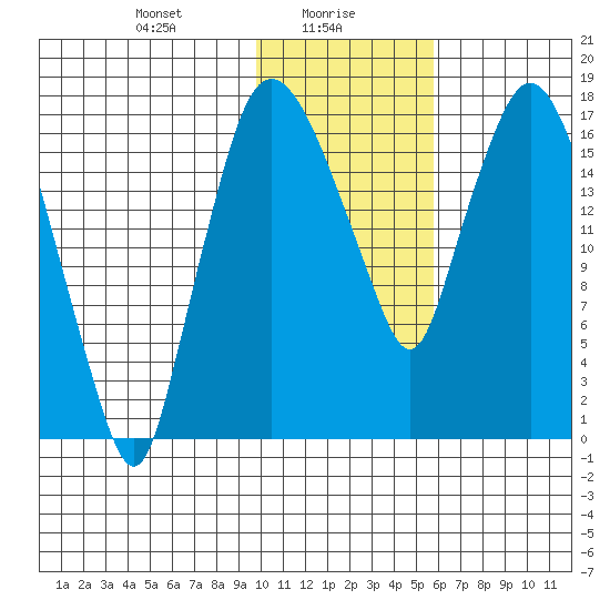 Snag Point tide chart for Sunday, January 29, 2023