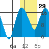 Snag Point tide chart for Sunday, January 29, 2023