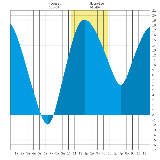 Snag Point tide chart for Monday, January 2, 2023