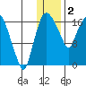Snag Point tide chart for Monday, January 2, 2023