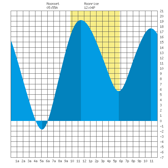Snag Point tide chart for Monday, January 30, 2023