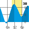 Snag Point tide chart for Monday, January 30, 2023