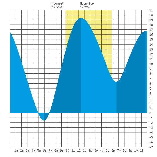 Snag Point tide chart for Tuesday, January 31, 2023
