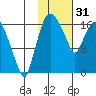 Snag Point tide chart for Tuesday, January 31, 2023